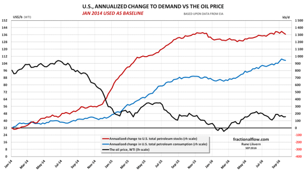 Figure 6: The chart above shows development in annualized [52 weeks moving averages] US total petroleum consumption [blue line] and storage build [red line] both rh scale. The black line, lh scale, shows development in the oil price (WTI). Consumption and storage developments are relative to Janaury 2014 (baseline). NOTE, changes in consumption and stocks are stacked, thus the red line also shows total annualized changes in demand.