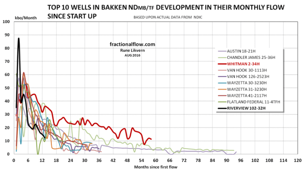 Figure 4: The chart above shows developments in monthly LTO extraction since starting up of the top 10 wells post Jan-08 in the Bakken (ND). 