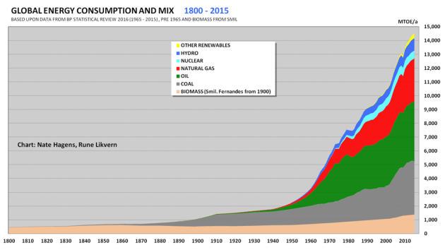 Figure 3: Chart shows global development in energy consumption split on energy sources since 1800 and as of 2015.