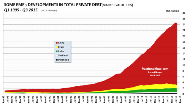 Figure 05: The chart shows development in private debt for some Emerging Economies (EMEs) as from Q1 1995 and as of Q3 2015.