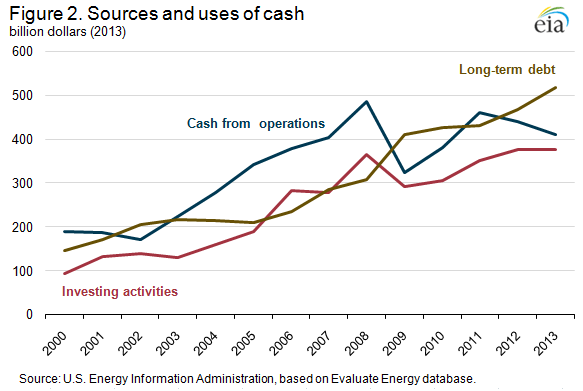 “Although oil prices remained relatively flat in 2012 and 2013, rising costs contributed to a decline in cash flow from operations. Nonetheless, cash spent on investing activities, which tends to lag changes in cash flow, increased slightly in 2013 as companies increased debt to maintain investment, taking advantage of interest rates that have been low since 2009. Companies have increased debt every year since 2006, with long-term debt increasing 9% and 11% in 2012 and 2013, respectively.”