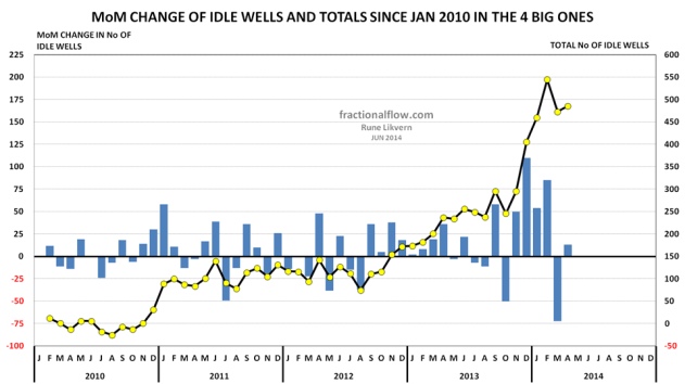 Figure 13: Chart above shows changes in Month over Month (MoM) number of idle wells [blue columns, lh scale and note the axis] for the 4 counties with the biggest extraction and the totals [yellow circles connected by black line, rh scale]. 