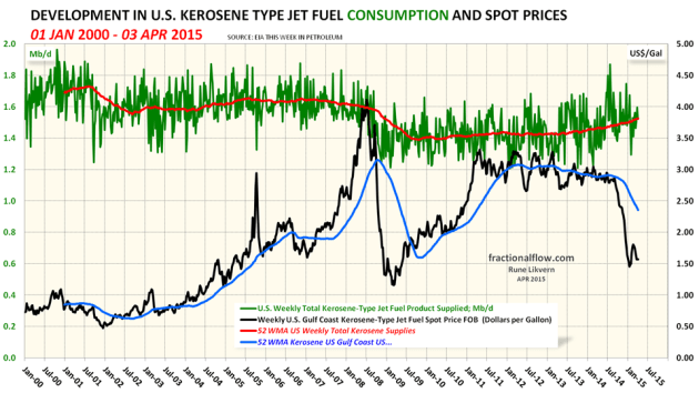 Figure 07: The green line in the chart above shows developments in US kerosene supplied (a proxy for consumption) with a trailing 52 week moving average (52 WMA), the orange line, both left hand scale. The black line shows developments in the kerosene price, right hand scale.