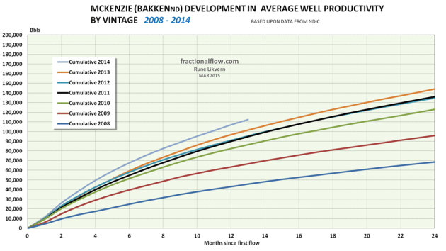 Figure 05: The chart shows the development in average total LTO extraction by vintage for wells in McKenzie. NOTE: Data for 2014 are not complete with first year totals for all wells. 
