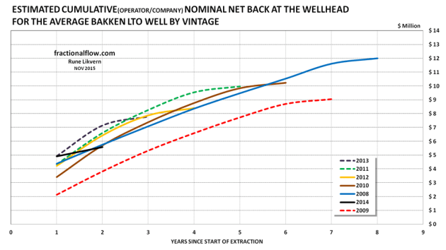 Figure 04: The above chart shows estimates on cumulative net backs at the wellhead for the average Bakken LTO well by vintage.