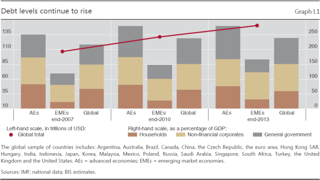 Figure 6: The chart above shows the developments in total (stacked columns split by sector) debt to GDP percentage on the right hand scale. The red dots connected by a red line shows development in global total debt in US$ Trillion on the left hand scale. 