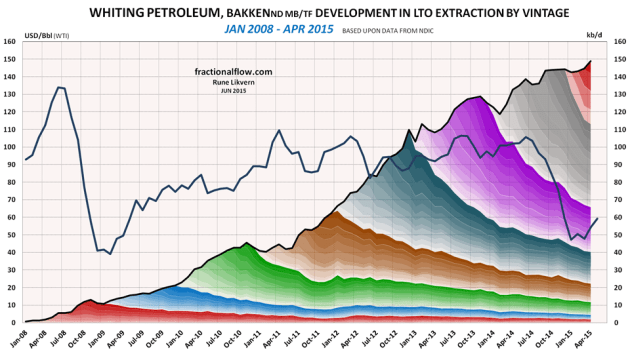 Figure 8: The chart above shows developments by vintage in LTO extraction for Continental Resources in Bakken (ND) as of January 2008 and of April 2015 [right hand scale]. Development in the oil price (WTI) black line is shown versus the left hand scale. The chart does not include contributions from wells starting to flow prior to 2008 and the contributions from these wells normally diminishes as the wells ages. 