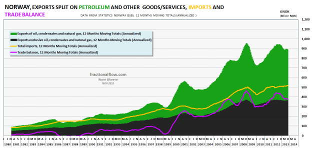 Figure 1: The stacked columns in the chart above show the development in the 12 Months Moving Totals (Annualized) for Norwegian exports split on petroleum (oil, condensates and natural gas [green columns]) and exports exclusive of petroleum [black columns]. The orange line shows the development in the 12 Months Moving Totals (Annualized) for total imports and the pink line the 12 Months Moving Totals (Annualized) for the trade balance. 6 NOK ~ 1 USD By clicking on the chart a bigger version opens in a new tab/window (goes for all the charts in this post). 