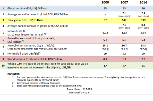 Table 1: The table above lists developments of some key figures and metrics for global GDP, global debt and interest rates. It also presents an effort to put the global effects of the oil price in a perspective versus the interest rates and total global debt.