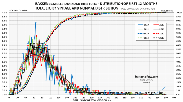 Figure 12: The chart above shows distribution and the normal distribution of the first 12 months total flow for the LTO wells from Bakken (ND) for 2010, 2011, 2012 and 2013 subjected to full time series analysis, refer also table A. The intervals used for the distribution (colored bars connected by lines, left hand scale) in the chart are 2,000 Bbls. The chart also shows the normal distribution (plotted towards the right hand scale) of the first 12 months total flow for the LTO wells from Bakken (ND) for 2010, 2011, 2012 and 2013 subjected to the time series analysis. The colored dotted lines show the normal distribution by vintage of all the studied wells. The thin lines are polynomial fits of 5th order of the distributions (left hand scale).
