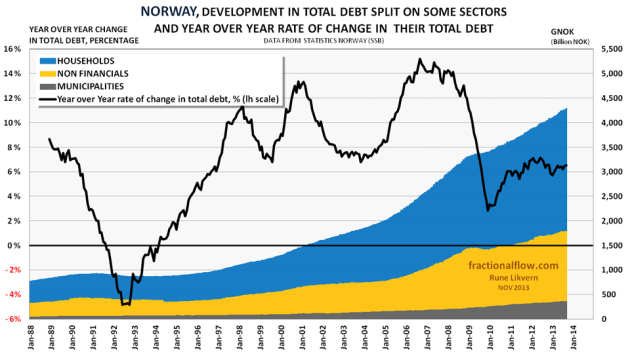 Figure 3: The stacked areas in the chart above show development in total debt (municipalities [grey area], non financial [orange area] and households [blue area] plotted against the rh scale). The black line, plotted against the lh scale show year over year change in total debt for these sectors. 6 NOK ~ 1 USD