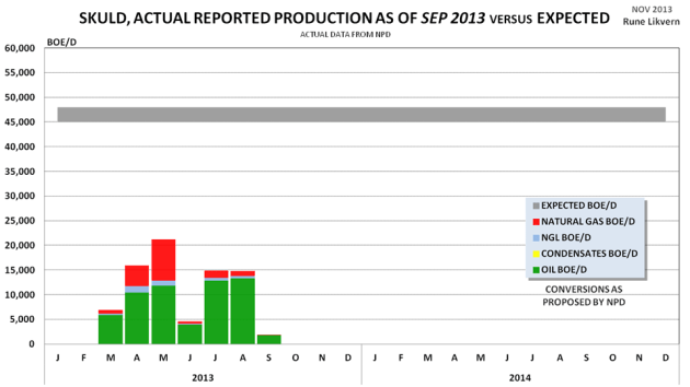 Figure 9: Development of petroleum production by category for the Skuld development. 