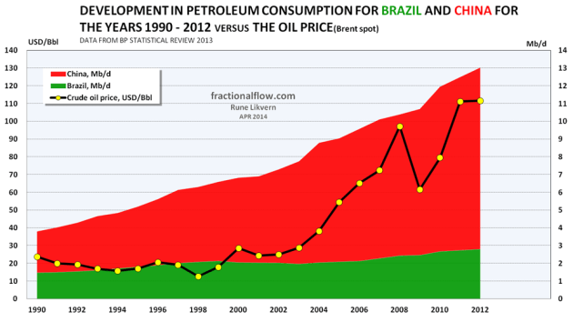 Figure 06: The stacked areas in the chart above shows development in petroleum consumption for Brazil [green area] and China [red area] from 1990 and as of 2012 [right hand axis]. The development in the nominal oil price [Brent spot] is shown as a black line [left hand axis]. 