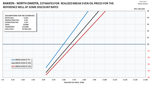 Figure 2: Chart above shows the break even price on a point forward (partial cycle) basis for a reference (average) well in the Bakken formation in North Dakota at some discount rates.  At a realized oil price of $90/Bbl the Internal Rate of Return (IRR) on a point forward basis was estimated at around 22%. (Which is good!) Estimates do not include costs for debt services and income from natural gas/NGPL sales which now averages a gross of $3/Bbl. Entrance costs (acquisition costs for acreage and/or companies) are NOT included in the estimates presented in the chart above. Estimates shown are NOT full cycle break even costs. 