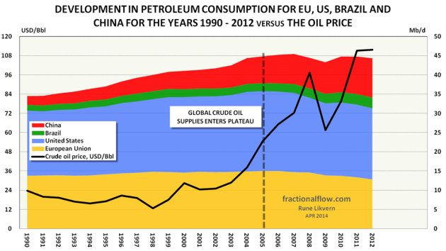 Figure 07: The stacked areas in the chart above shows development in petroleum consumption for European Union [EU] [orange area, US [blue area], Brazil [green area] and China [red area] from 1990 and as of 2012 [right hand axis]. The development in the nominal oil price [Brent spot] is shown as a black line [left hand axis]. 