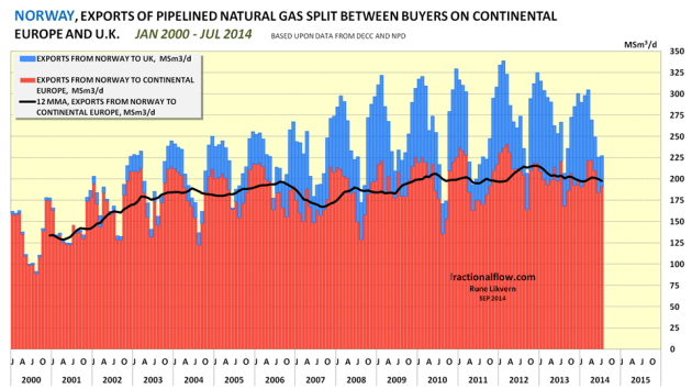 Figure 6: The stacked columns in the chart above shows the split in Norwegian natural gas sales between Continental Europe (red) and the U.K. (blue). In Continental Europe the annualized average dail) deliveries are shown as the black line, for the U.K., refer also figure 7. Volumes have been adjusted for estimates on NGL extraction, “shrinkage”.