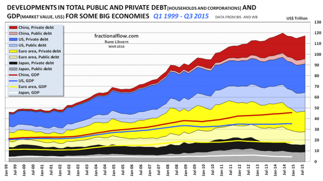 Figure 06: The chart above shows [stacked areas] developments in total private and public debt in Japan (black/grey), Euro area (yellow), US (blue) and China (red). In the chart is also shown [stacked lines] developments on the Gross Domestic Product (GDP) for the same 4 economies. NOTE: All data are market value. The GDP (lines) have been stacked. The bottom line shows Japan, next is (Euro area + Japan) and the top line [China] also shows the total for the 4 presented economies. 