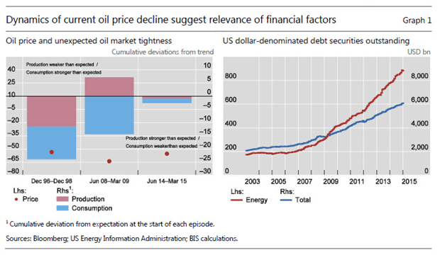 Figure 2: Left hand panel of the chart shows market tightness and right hand panel growth in energy sector’s debt which took off with the growth in the oil price.