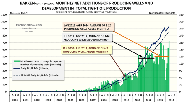 Figure 02: The chart above shows monthly net additions of producing wells (green columns plotted against the rh scale) and development in LTO extraction from Bakken (ND) (thick dark blue line, lh scale) as of January 2000 and as of April 2014. The 12 Month Moving Average (12 MMA) is also plotted (thick dotted dark red line, lh scale).