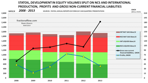 Figure 10: The chart above shows development in Statoil’s equity volumes of oil (green) and gas (red) columns against the left hand axis. In the chart is also shown development In gross debt (black line) and profits (blue line) against the right hand axis. Entitlement volumes are affected by effects from Production Sharing Agreements (PSA). 
