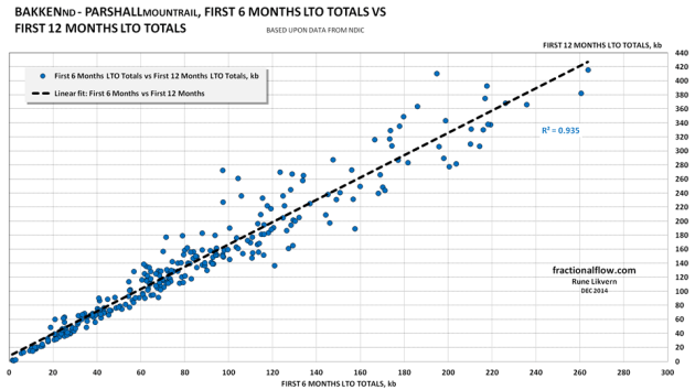 Figure 07: The chart above shows the correlation between 6 months totals and 12 months totals for the wells in Parshall started as of January 2008.