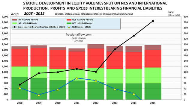 Figure 6: The figure above shows developments in Statoil’s gross interest-bearing financial liabilities, net income and development in equity volumes split on liquids and natural gas in Norway and international.  Statoil reported a net negative income of 37.3 GNOK in 2015 due to lower prices and impairment losses. NOTE: Equity volumes are higher than entitlement volumes.