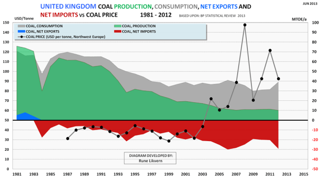 Figure 5: Development of UK’s coal production, consumption, net exports and net imports for the years 1981 - 2012. The chart also shows the development in the annual nominal coal price (Northwest Europe in USD/tonne)  (black dots connected by grey line) for the years 1987 - 2012.