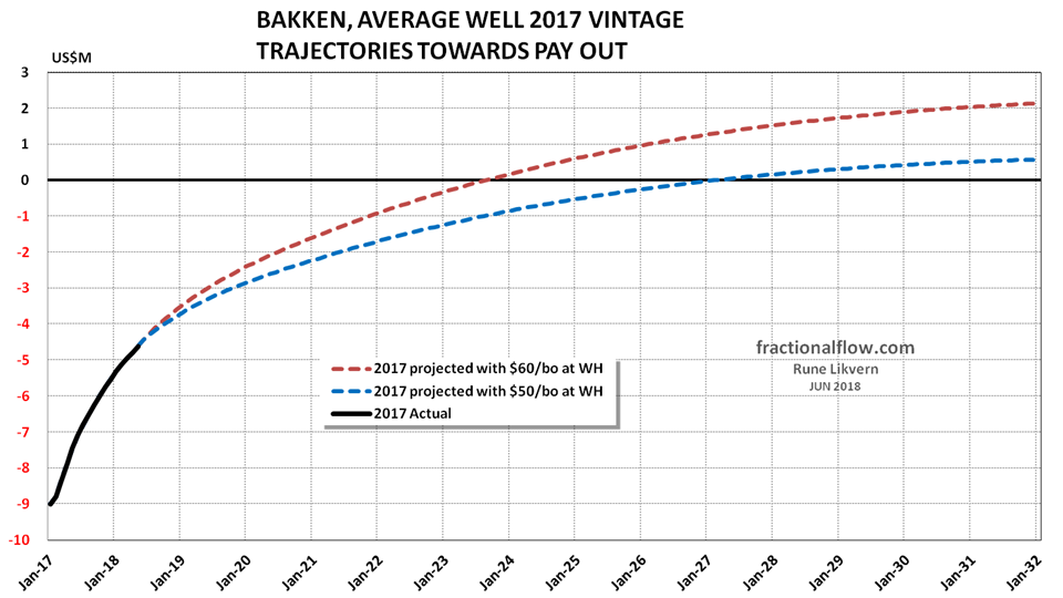 Figure 5 Bakken LTO 2017 vintage payout trajectories 50 and 60