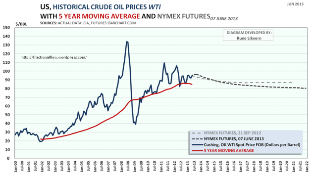 Figur 02: Diagrammet ovenfor viser den historiske utviklingen i den amerikanske referanseoljen WTI (West Texas Intermediate). I diagrammet er også vist prisene i fremtidsmarkedet (futures) for henholdsvis 21. september 2012 og 7. juni 2013 (stiplete linjer). For hva det er verdt er også vist det løpende 5 års gjennomsnittet av WTI (rød heltrukket linje).
