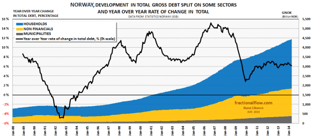 Figure 7: The stacked areas in the chart above show development in total debt (municipalities [grey area], non-Financial [orange area] and households [blue area] plotted against the rh scale). The black line, plotted against the lh scale show year over year relative change in total debt for these sectors.