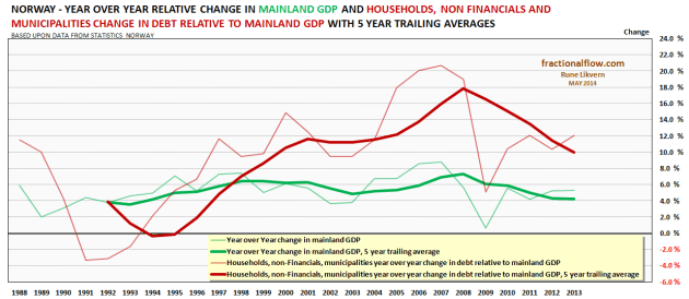 Figure 6: Chart above shows YoY change in mainland Norway GDP [green lines) and total changes to households, non-Financials and municipalities debt relative to mainland Norway GDP [red lines].