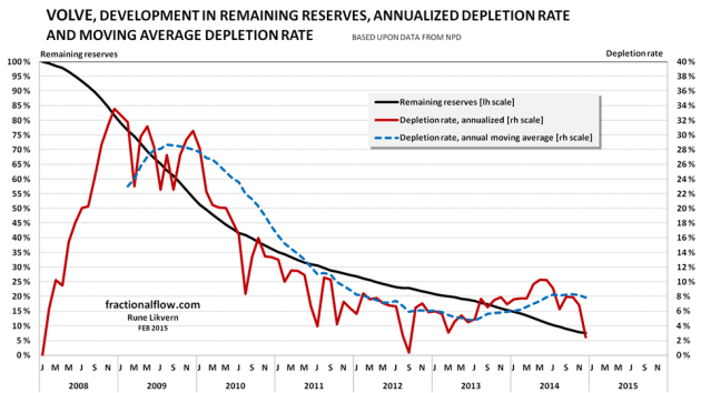 Figure 12: The chart above shows the actual development of relative depletion (black line and left hand scale), annualized yield (red line and right hand scale) and the annual moving average of the depletion rate (blue dotted lines, right hand scale)  for crude oil extraction from the Volve discovery/field. At end 2014 NPD estimated Volve to have contained 61 Mb with original recoverable crude oil. 