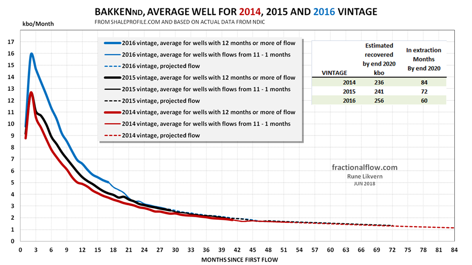 Figure 3 Bakken LTO well profiles 2014 2015 and 2016 vintages