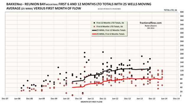 Figure 10: The red dots in the chart above are the 6 months totals for individual wells and the red line the smoothed 25 Well Moving Average (25 WMA) of the 6 months totals. The black are the 12 months totals for individual wells and the black line the smoothed 25 Well Moving Average (25 WMA) of the 12 months totals. The wells’ productivities are plotted versus the month of their first reported flow.