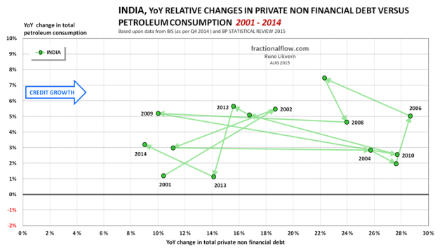 Figure 08: The chart shows the YoY relative changes in total private non financial debt [horizontal axis] plotted versus the YoY relative changes in total petroleum consumption [vertical axis] for India from 2001 to 2014. The lines have arrows to show the sequence and developments. To ease identification some years are shown.