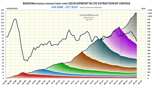 Figure 03: The chart above shows developments by vintage in LTO extraction from the Middle Bakken and Three Forks formations in Bakken (ND) as of January 2008 and of October 2014 [right hand scale]. Development in the oil price (WTI) black line is shown versus the left hand scale. 