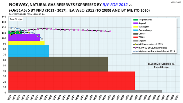 Figur 3: Figuren viser hvordan produksjonen av naturgass fra norsk sokkel ville kunne bli om produksjonen fulgte R/P forholdene slik disse var ved årsslutt 2012. I virkeligheten følger ikke utvinningen et slik rektangulært profil (selv om det av lønnsomhetsmessige årsaker ville vært ønskelig). Ettersom reservoarene nedtappes vil de på et eller annet tidspunkt (kan være ved 70 - 80 % nedtapping) miste utvinnings potensial som normalt følger en nedadgående bane.I figuren er også vist OD sin prognose fra presentasjonen av sokkelåret 2012Figuren er basert på reserveestimatene og utvinningsdataene fra OD ved årsslutt 2012 og inkluderer alle felt i utvinning, besluttet utbygd eller med innsendt søknad for utbygging (som Aasta Hansteen som i figuren er inkludert i den brune søylen (others)).