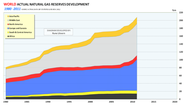 FIG01_BPSR2012_WORLD_NATGAS_RESERVES