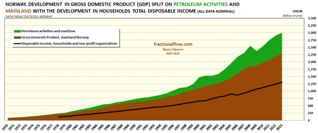 Figure 1: Chart above shows the development in the Norwegian Gross Domestic Product (GDP) split on mainland Norway (brown area) and petroleum and maritime activities (green area). The Norwegian petroleum activities are offshore within the Norwegian maritime economic zone. At present exchange rates Norway’s GDP for 2013 was around $500 Billion (nominal). The black line shows the development for total nominal disposable income for Norwegian households.