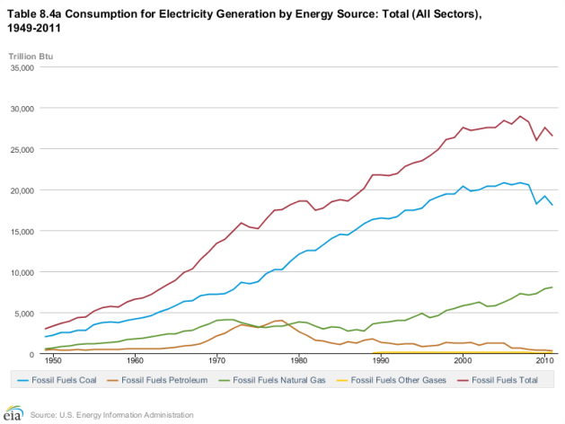 Figur 5: Figuren ovenfor viser den årlige utviklingen i energikilde for elektrisitetsproduksjonen i USA fra 1950 til 2011 i Btu (Data fra EIA; Energy Information Administration).
