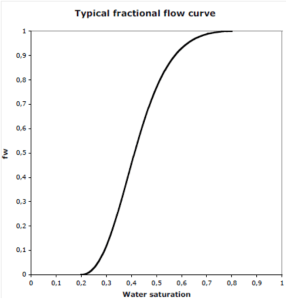 Fractional Flow
