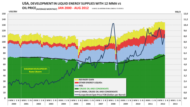 Figur 04; Diagrammet ovenfor viser utviklingen i forsyningen av energi i væskeform etter klasse (som beskrevet under figur 01) for USA.