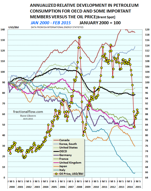 Figure 4: The chart above shows the relative developments in the petroleum consumption within OECD and some of its biggest members (right hand scale) together with the oil price (left hand scale). January 2001 = 100  has been used as a baseline. Note that Italy is down about 34% since 2002, Japan is down 24% since 2000, while Canada, a net exporter of oil and gas, saw a growth of around 20% since 2000. Note the right hand y-axis is not zero scaled. 