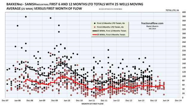 Figure 08: The red dots in the chart above are the 6 months totals for individual wells and the red line the smoothed 25 Well Moving Average (25 WMA) of the 6 months totals. The black dots are the 12 months totals for individual wells and the black line the smoothed 25 Well Moving Average (25 WMA) of the 12 months totals. The wells’ productivities are plotted versus the month of their first reported flow.