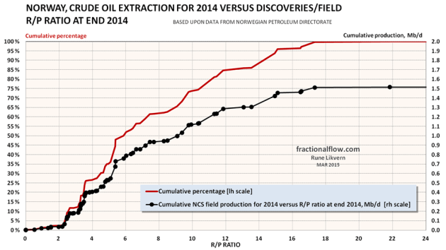 Figure 09: The chart above shows cumulative NCS crude oil extraction versus the fields/discoveries R/P ratio in the extraction phase at end 2014 plotted against the right hand scale [black dots connected by a black line]. The red line, plotted against the left hand scale, shows the cumulative portion of the crude oil extraction versus the R/P ratio.