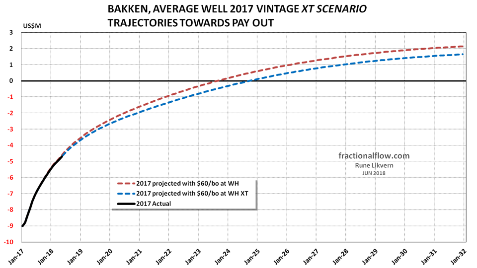 Figure 6 Bakken LTO 2017 vintage Normal versus XT