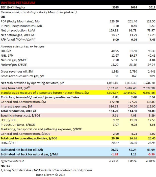 Table 1: The table shows some key financial data and metrics for Whiting that was one of the companies studied and that formed the basis for the generic company.