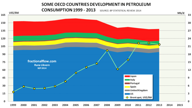 Figure 1: The chart above shows the developments in petroleum consumption in Japan, Italy, Portugal, Spain, United Kingdom and US for the years 1999 - 2013 (stacked areas and right hand scale) together with  the oil price [Brent spot] yellow dots and left hand scale.