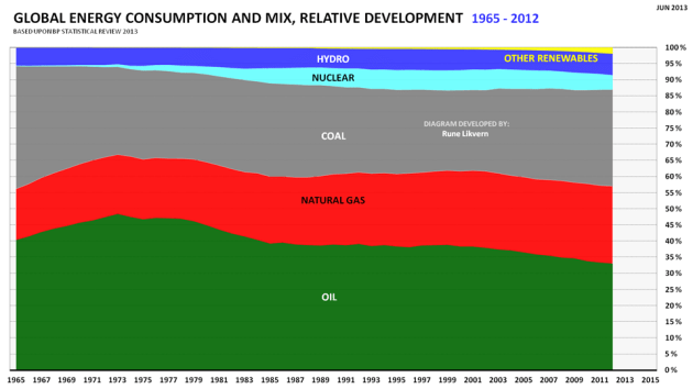 Figur 02: Verdens utvikling i totalt energiforbruk for 1965 - 2012 med relativ utvikling mellom energikilder. 