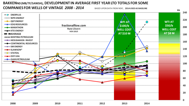 Figure 06: The above chart shows developments in average well first year LTO totals (productivity) by vintage for some companies. The colored columns (at the 2013 and 2015 marks) show projected financial performance based on the average LTO well first year totals. For 2013, the chart is based on: WTI at $100/b and a type well at $10M was found to have a 0% return with a total first year LTO flow at about 50 kb. For 2015, the chart is based on: WTI at $50/b and a type well at $8M was found to have a 0% return with a total first year LTO flow at about 125 kb. The chart show that the well productivity has been on an upward trend. So far the productivity improvements and cost reductions have not fully compensated for the effects from a much lower oil price. The profitability equation of the type well was solved for the equivalent total first year flow for various oil prices and costs on a point forward basis. A lower oil price makes the red columns “push” the others upwards (moves the profitability bands upwards) and vice versa. Wells of the 2015 vintage (per September) are on a trajectory close to those of the 2014 vintage. kb, kilo barrels = 1,000 barrels